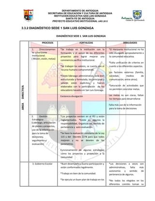 DEPARTAMENTO DE ANTIOQUIA
SECRETARIA DE EDUCACION Y CULTURA DE ANTIOQUIA
INSTITUCION EDUCATIVA SAN LUIS GONZAGA
SANTA FE DE ANTIOQUIA
PROYECTO EDUCATIVO INSTITUCIONAL AÑO 2012
3.3.2 DIAGNÓSTICO SEDE 1 SAN LUIS GONZAGA
DIAGNÒSTICO SEDE 1 SAN LUIS GONZAGA
AREADIRECTIVA
PROCESOS FORTALEZAS DEBILIDADES
1. Direccionamien
to y horizonte
Institucional.
( Misión, visión, metas)
*Se trabaja en la institución con la
formación, y el apoyo de los diferentes
proyectos para lograr mejorar una
convivencia pacífica institucional.
*Se trabajan los valores, se cuenta con el
recurso humano comprometido.
*Existe liderazgo administrativo, está bien
estructurada y formulada, los principios y
valores están explícitos, y fueron
elaborados con la participación de los
educadores basados en San Luis Gonzaga.
Existencia divulgación
*El Horizonte Institucional no ha
sido divulgado apropiadamente a
la comunidad educativa.
*Falta unificación de criterios en
cuanto a los diferentes aspectos.
Los factores externos (familia,
sociedad, medios de
comunicación, entre otros).
*Saturación de actividades que
no permiten concretar metas.
Las metas no son claras, faltan
los tiempos para desarrollarse
Falta más uso de la información
para la toma de decisiones
2. Gestión
Estratégica
(Liderazgo, articulación
de planes y proyectos,
uso de la información
para la toma de
decisiones,
seguimiento y
evaluación)
*Los proyectos existen en el PEI y están
reglamentados. *Existe en algunos la
responsabilidad, Organización, sentido de
pertenencia y auto evaluación.
*Se hace la evaluación constante de la Ley
115 y del Decreto 2278 para que todos
mejoren y no se desvíen de los
parámetros.
Funcionamiento de algunas estrategias
como los proyectos y proyección a la
comunidad
3.3. Gobierno Escolar *Buen desempeño y buena participación y
están conformados legalmente.
*Trabajo en bien de la comunidad.
*Se ejecuta un buen plan de trabajo en los
*Las decisiones a veces son
administrativas, falta más
autonomía y sentido de
pertenencia de algunos.
*No todos los elegidos en los
diferentes comités toman su
 