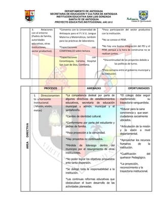 DEPARTAMENTO DE ANTIOQUIA
SECRETARIA DE EDUCACION Y CULTURA DE ANTIOQUIA
INSTITUCION EDUCATIVA SAN LUIS GONZAGA
SANTA FE DE ANTIOQUIA
PROYECTO EDUCATIVO INSTITUCIONAL AÑO 2012
3. Relaciones
con el entorno
(Padres de familia,
autoridades
educativas, otras
instituciones,
sector productivo).
*Convenio con la Universidad de
Antioquia para el P.I.V.U, Lengua
Materna y Matemáticas, también
para las prácticas de laboratorio.
*Capacitaciones con
COMFENALCO sobre lectura.
*Capacitaciones con
Corantioquia, Carisma, Hospital
San Juan de Dios, Comfama.
*Poca participación del sector productivo
con la institución.
*No se conoce el PEM.
*No hay una buena integración del PEI y el
PEM, porque a la hora de construirse no se
realizan juntos.
*Discontinuidad de los proyectos debido a
las políticas de turno.
*Poca cercanía entre el gobierno municipal y
la institución.
AREADIRECTIVA
AREADIRECTIVA
PROCESOS AMENAZAS OPORTUNIDADES
1. Direccionamien
to y horizonte
Institucional.
( Misión, visión,
metas)
*La competencia desleal por parte de
algunos directivos de establecimientos
educativos, secretaria de educación
municipal y admón. municipal y el
santafereño.
*Cambio de identidad cultural.
*Conformismo por parte del estudiante y
padres de familia.
*Poca proyección a la comunidad.
*Hay proyectos no continuados.
*Pérdida de liderazgo dentro del
municipio por el resurgimiento de otras
instituciones.
*No poder lograr los objetivos propuestos
ante tanta dispersión.
*Se delegó toda la responsabilidad a la
institución.
*Las continuas reformas educativas que
obstaculizan el buen desarrollo de las
actividades planeadas.
*El colegio debe seguir
manteniendo su
trayectoria vanguardista.
*Educar para la sana
convivencia y que sean
ciudadanos socialmente
ubicados.
*Articulación de la misión
y la visión a nivel
departamental.
*Aprovechar los recursos
humanos de la
institución.
*Cualificación del
quehacer Pedagógico.
*La proyección,
reconocimiento y la
trayectoria institucional.
 