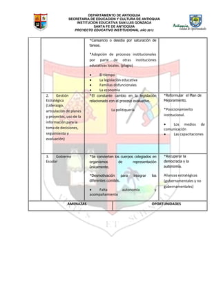 DEPARTAMENTO DE ANTIOQUIA
SECRETARIA DE EDUCACION Y CULTURA DE ANTIOQUIA
INSTITUCION EDUCATIVA SAN LUIS GONZAGA
SANTA FE DE ANTIOQUIA
PROYECTO EDUCATIVO INSTITUCIONAL AÑO 2012
*Cansancio o desidia por saturación de
tareas.
*Adopción de procesos institucionales
por parte de otras instituciones
educativas locales. (plagio)
 El tiempo
 La legislación educativa
 Familias disfuncionales
 La economía
2. Gestión
Estratégica
(Liderazgo,
articulación de planes
y proyectos, uso de la
información para la
toma de decisiones,
seguimiento y
evaluación)
*El constante cambio en la legislación
relacionado con el proceso evaluativo.
La politiquería
*Reformular el Plan de
Mejoramiento.
*Posicionamiento
institucional.
 Los medios de
comunicación
 Las capacitaciones
3. Gobierno
Escolar
*Se convierten los cuerpos colegiados en
organismos de representación
únicamente.
*Desmotivación para integrar los
diferentes comités.
 Falta autonomía y
acompañamiento
*Recuperar la
democracia y la
autonomía.
Alianzas estratégicas
(gubernamentales y no
gubernamentales)
AMENAZAS OPORTUNIDADES
 