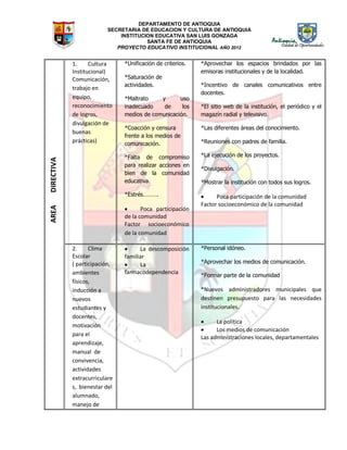 DEPARTAMENTO DE ANTIOQUIA
SECRETARIA DE EDUCACION Y CULTURA DE ANTIOQUIA
INSTITUCION EDUCATIVA SAN LUIS GONZAGA
SANTA FE DE ANTIOQUIA
PROYECTO EDUCATIVO INSTITUCIONAL AÑO 2012
AREADIRECTIVA
1. Cultura
Institucional)
Comunicación,
trabajo en
equipo,
reconocimiento
de logros,
divulgación de
buenas
prácticas)
*Unificación de criterios.
*Saturación de
actividades.
*Maltrato y uso
inadecuado de los
medios de comunicación.
*Coacción y censura
frente a los medios de
comunicación.
*Falta de compromiso
para realizar acciones en
bien de la comunidad
educativa.
*Estrés……….
 Poca participación
de la comunidad
Factor socioeconómico
de la comunidad
*Aprovechar los espacios brindados por las
emisoras institucionales y de la localidad.
*Incentivo de canales comunicativos entre
docentes.
*El sitio web de la institución, el periódico y el
magazín radial y televisivo.
*Las diferentes áreas del conocimiento.
*Reuniones con padres de familia.
*La ejecución de los proyectos.
*Divulgación.
*Mostrar la institución con todos sus logros.
 Poca participación de la comunidad
Factor socioeconómico de la comunidad
2. Clima
Escolar
( participación,
ambientes
físicos,
inducción a
nuevos
estudiantes y
docentes,
motivación
para el
aprendizaje,
manual de
convivencia,
actividades
extracurriculare
s, bienestar del
alumnado,
manejo de
 La descomposición
familiar
 La
farmacodependencia
*Personal idóneo.
*Aprovechar los medios de comunicación.
*Formar parte de la comunidad
*Nuevos administradores municipales que
destinen presupuesto para las necesidades
institucionales.
 La política
 Los medios de comunicación
Las administraciones locales, departamentales
 