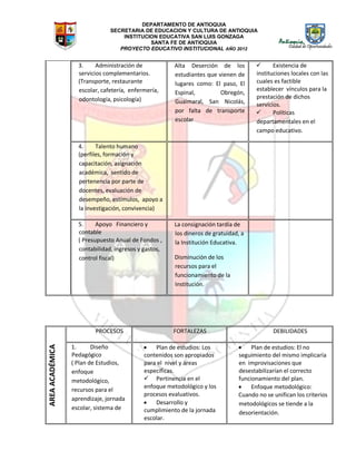 DEPARTAMENTO DE ANTIOQUIA
SECRETARIA DE EDUCACION Y CULTURA DE ANTIOQUIA
INSTITUCION EDUCATIVA SAN LUIS GONZAGA
SANTA FE DE ANTIOQUIA
PROYECTO EDUCATIVO INSTITUCIONAL AÑO 2012
3. Administración de
servicios complementarios.
(Transporte, restaurante
escolar, cafetería, enfermería,
odontología, psicología)
Alta Deserción de los
estudiantes que vienen de
lugares como: El paso, El
Espinal, Obregón,
Guaimaral, San Nicolás,
por falta de transporte
escolar
 Existencia de
instituciones locales con las
cuales es factible
establecer vínculos para la
prestación de dichos
servicios.
 Políticas
departamentales en el
campo educativo.
4. Talento humano
(perfiles, formación y
capacitación, asignación
académica, sentido de
pertenencia por parte de
docentes, evaluación de
desempeño, estímulos, apoyo a
la investigación, convivencia)
5. Apoyo Financiero y
contable
( Presupuesto Anual de Fondos ,
contabilidad, ingresos y gastos,
control fiscal)
La consignación tardía de
los dineros de gratuidad, a
la Institución Educativa.
Disminución de los
recursos para el
funcionamiento de la
Institución.
AREAACADÉMICA
PROCESOS FORTALEZAS DEBILIDADES
1. Diseño
Pedagógico
( Plan de Estudios,
enfoque
metodológico,
recursos para el
aprendizaje, jornada
escolar, sistema de
 Plan de estudios: Los
contenidos son apropiados
para el nivel y áreas
específicas.
 Pertinencia en el
enfoque metodológico y los
procesos evaluativos.
 Desarrollo y
cumplimiento de la jornada
escolar.
 Plan de estudios: El no
seguimiento del mismo implicaría
en improvisaciones que
desestabilizarían el correcto
funcionamiento del plan.
 Enfoque metodológico:
Cuando no se unifican los criterios
metodológicos se tiende a la
desorientación.
 