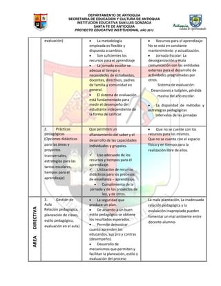 DEPARTAMENTO DE ANTIOQUIA
SECRETARIA DE EDUCACION Y CULTURA DE ANTIOQUIA
INSTITUCION EDUCATIVA SAN LUIS GONZAGA
SANTA FE DE ANTIOQUIA
PROYECTO EDUCATIVO INSTITUCIONAL AÑO 2012
evaluación)  La metodología
empleada es flexible y
dispuesta a cambios.
 Son suficientes los
recursos para el aprendizaje
 La jornada escolar se
adecua al tiempo y
necesidades de estudiantes,
docentes, directivos, padres
de familia y comunidad en
general.
 El sistema de evaluación
está fundamentado para
medir el desempeño del
estudiante independiente de
la forma de calificar.
 Recursos para el aprendizaje:
No se está en constante
mantenimiento y actualización.
 Jornada Escolar: La
desorganización y mala
comunicación con las entidades
externas para el desarrollo de
actividades programadas por
otros.
Sistema de evaluación:
Deserciones a tutiplén, pérdida
masiva del año escolar.
 La disparidad de métodos y
estrategias pedagógicas
Intervalos de las jornadas
2. Prácticas
pedagógicas
(Opciones didácticas
para las áreas y
proyectos
transversales,
estrategias para las
tareas escolares,
tiempos para el
aprendizaje)
Que permiten un
afianzamiento del saber y el
desarrollo de las capacidades
individuales y grupales.
 Uso adecuado de los
recursos y tiempos para el
aprendizaje.
 Utilización de recursos
didácticos para los procesos
de enseñanza – aprendizaje.
 Cumplimiento de la
jornada y de los proyectos de
ley, y de otros.
 Que no se cuente con los
recursos para los mismos.
Que no se cuente con el espacio
físico y en tiempo para la
realización libre de ellos.
AREADIRECTIVA
3. Gestión de
Aula
Relación pedagógica,
planeación de clases,
estilo pedagógico,
evaluación en el aula)
 La seguridad que
produce un plan.
 De acuerdo a un buen
estilo pedagógico se obtiene
los resultados esperados.
 Permite demostrar
cuanto aprenden los
educandos, sus pro y contras
(desempeño).
 Desarrollo de
mecanismos que permiten y
facilitan la planeación, estilo y
evaluación del proceso
La mala planeación, La inadecuada
relación pedagógica y la
evaluación inapropiada pueden
fomentar un mal ambiente entre
docente-alumno-
 