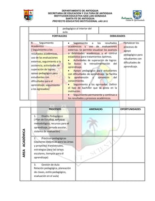 DEPARTAMENTO DE ANTIOQUIA
SECRETARIA DE EDUCACION Y CULTURA DE ANTIOQUIA
INSTITUCION EDUCATIVA SAN LUIS GONZAGA
SANTA FE DE ANTIOQUIA
PROYECTO EDUCATIVO INSTITUCIONAL AÑO 2012
pedagógico al interior del
aula.
FORTALEZAS DEBILIDADES
4. Seguimiento
Académico
( Seguimiento a los
resultados académicos,
uso de las evaluaciones
externas, seguimiento a la
asistencia, actividades de
superación de logros,
apoyo pedagógico para
estudiantes con
dificultades para el
aprendizaje, seguimiento
a los egresados)
 Seguimiento a los resultados
académicos y uso de evaluaciones
externas: Se permite visualizar los avances
o debilidades académicas y el control
estadístico para tratamientos óptimos.
 Actividades de superación de logros:
Se busca la retroalimentación del
aprendizaje.
 Apoyo pedagógico para estudiantes
con dificultades de aprendizaje: Se facilita
la aprehensión y aprensión del
conocimiento.
 Seguimiento a los egresados: Definir
el tipo de bachiller que se gesta en la
institución.
 Seguimiento permanente y continuo a
los resultados y procesos académicos.
Fortalecer los
procesos de
apoyo
pedagógico para
estudiantes con
dificultades de
aprendizaje.
AREAACADÉMICA
PROCESOS AMENAZAS OPORTUNIDADES
1. Diseño Pedagógico
( Plan de Estudios, enfoque
metodológico, recursos para el
aprendizaje, jornada escolar,
sistema de evaluación)
2. Prácticas pedagógicas
(Opciones didácticas para las áreas
y proyectos transversales,
estrategias para las tareas
escolares, tiempos para el
aprendizaje)
3. Gestión de Aula
Relación pedagógica, planeación
de clases, estilo pedagógico,
evaluación en el aula)
 