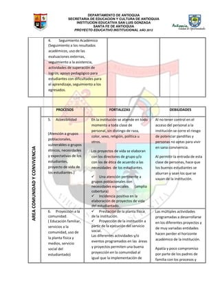 DEPARTAMENTO DE ANTIOQUIA
SECRETARIA DE EDUCACION Y CULTURA DE ANTIOQUIA
INSTITUCION EDUCATIVA SAN LUIS GONZAGA
SANTA FE DE ANTIOQUIA
PROYECTO EDUCATIVO INSTITUCIONAL AÑO 2012
4. Seguimiento Académico
(Seguimiento a los resultados
académicos, uso de las
evaluaciones externas,
seguimiento a la asistencia,
actividades de superación de
logros, apoyo pedagógico para
estudiantes con dificultades para
el aprendizaje, seguimiento a los
egresados.
AREACOMUNIDADYCONVIVENCIA
PROCESOS FORTALEZAS DEBILIDADES
5. Accesibilidad
(Atención a grupos
poblacionales,
vulnerables o grupos
étnicos, necesidades
y expectativas de los
estudiantes,
proyecto de vida de
los estudiantes.)
En la institución se atiende en todo
momento a toda clase de
personal, sin distingo de raza,
color, sexo, religión, política u
otros.
Los proyectos de vida se elaboran
con los directores de grupo y/o
con los de ética de acuerdo a las
necesidades de los estudiantes.
 Una atención pertinente a
grupos poblacionales con
necesidades especiales (amplia
cobertura)
 Incidencia positiva en la
elaboración de proyectos de vida
del estudiantado.
Al no tener control en el
acceso del personal a la
institución se corre el riesgo
de potenciar pandillas y
personas no aptas para vivir
en sana convivencia.
Al permitir la entrada de esta
clase de personas, hace que
los buenos estudiantes se
aburran y sean los que se
vayan de la institución.
6. Proyección a la
comunidad.
( Educación familiar,
servicios a la
comunidad, uso de
la planta física y
medios, servicio
social del
estudiantado)
 Prestación de la planta física
de la institución.
 Proyección de la institución a
partir de la ejecución del servicio
social.
Las diferentes actividades y/o
eventos programados en las áreas
y proyectos permiten una buena
proyección en la comunidad al
igual que la implementación de
Las múltiples actividades
programadas a desarrollarse
en los diferentes proyectos y
de muy variadas entidades
hacen perder el horizonte
académico de la institución.
Apatía y poco compromiso
por parte de los padres de
familia con los procesos y
 