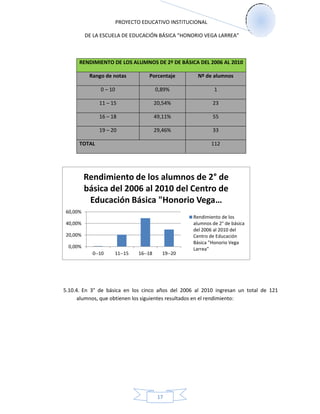 PROYECTO EDUCATIVO INSTITUCIONAL
DE LA ESCUELA DE EDUCACIÓN BÁSICA “HONORIO VEGA LARREA”
17
RENDIMIENTO DE LOS ALUMNOS DE 2º DE BÁSICA DEL 2006 AL 2010
Rango de notas Porcentaje Nº de alumnos
0 – 10 0,89% 1
11 – 15 20,54% 23
16 – 18 49,11% 55
19 – 20 29,46% 33
TOTAL 112
5.10.4. En 3° de básica en los cinco años del 2006 al 2010 ingresan un total de 121
alumnos, que obtienen los siguientes resultados en el rendimiento:
0,00%
20,00%
40,00%
60,00%
0--10 11--15 16--18 19--20
Rendimiento de los alumnos de 2° de
básica del 2006 al 2010 del Centro de
Educación Básica "Honorio Vega…
Rendimiento de los
alumnos de 2° de básica
del 2006 al 2010 del
Centro de Educación
Básica "Honorio Vega
Larrea"
 