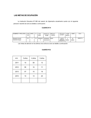 LAS METAS DE OCUPACIÓN
La Institución Educativa Nª 880 del caserío de Ulpamache actualmente cuenta con el siguiente
personal docente tal como se detalla a continuación:
CUADRO Nº 01
NOMBRES Y APELLIDOS CAR
GO
NIVEL J.L COD.
MOD.
RESOLUC.
NOMB
RES.ULT.
CARGO
LEY A LA
Q.PERT.
TIEMP
SERVC-
EDAD D.N.I.
Margarita Aracelli
Saavedra Burgos.
D.E. II 30 100282071
2
RDN00481-
09-02-2010
RDNª Ley de
Reforma
Magisterial
3
AÑOS
42
AÑOS
02820712
Las metas de atención en los últimos cinco años es como se detalla a continuación:
CUADRO Nº 02
AÑOS 3 años 4 años 5 años
2011 10 09 13
2012 06 16 11
2013 07 10 18
2014 10 13 20
 
