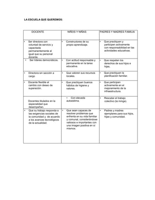 LA ESCUELA QUE QUEREMOS:
DOCENTE NIÑOS Y NIÑAS PADRES Y MADRES FAMILIA
• Ser directora con
voluntad de servicio y
capacitada
permanentemente al
igual que su personal
docente.
• Constructores de su
propio aprendizaje.
• Que practiquen y
participen activamente
con responsabilidad en las
actividades educativas.
• Ser líderes democráticos. • Con actitud responsable y
permanente en la tarea
educativa.
• Que respeten los
derechos de sus hijos e
hijas.
• Directora sin sección a
cargo
• Que valoren sus recursos
locales.
• Que practiquen la
planificación familiar.
• Docente flexible al
cambio con deseo de
superación.
• Que practiquen buenos
hábitos de higiene y
valores.
• Que participen
activamente en el
mejoramiento de la
infraestructura.
Docentes titulados en la
especialidad que
desempeñan.
• Con elevada
autoestima.
• Rescatar el trabajo
colectivo (la minga).
• Que su trabajo responda a
las exigencias sociales de
la comunidad y de acuerdo
a los avances tecnológicos
de la actualidad.
• Que sean capaces de
resolver problemas que
enfrenta en su vida familiar
y comunal, considerándose
valiosos e importantes con
una imagen positiva en sí
mismos.
• Padres y madres
ejemplares para sus hijos,
hijas y comunidad.
 