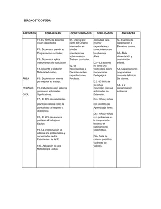 DIAGNOSTICO FODA
ASPECTOS FORTALEZAS OPORTUNIDADES DEBILIDADES AMENAZAS
F1. EL 100% de docentes 01.- Apoyo por -Dificultad para Al.- Eventos de
están capacitados parte del Órgano insertar capacitación a
intermedio en capacidades y Elevados costos.
F2.- Docente sí prevén su brindar conocimientos en
Programación curricular. orientaciones los diversos A2-- Mala
sobre nuestro Años. alimentación y
F3.- Docente si aplica Trabajo curricular. desnutrición
instrumentos de evaluación D2.~ La docente Infantil.
02.-se no tiene una
F4.-Docente si elaboran hace réplicas a visión clara sobre A3.-Capacitaciones
Material educativo. Docentes sobre innovaciones programadas
capacitaciones Pedagógica. después del inicio
ÁREA F5.- Docente con interés Recibida.
s
es
De clases.
por mejorar su trabajo. D.3.- El 90% de
De niños A4.- L a
PEDAGÓ- F6.-Estudiantes con saberes incumplen con sus contaminación
previos en actividades actividades de ambiental
GICA. Significativas. Extensión.
F7.- El 80% de estudiantes D4.- Niños y niñas
practican valores como la con un ritmo de
puntualidad ,el respeto y Aprendizaje lento.
obediencia
D5.- Niños y niñas
F8.- El 90% de alumnos con problemas en
prefieren el trabajo en la comprensión
Equipo. lectora y el
razonamiento
F9.-La programación se Matemático.
adecúa a la problemática y
necesidades de los D6-- Falta de
Estudiantes de la IE. civismo patriótico
y pérdida de
FIO.-Aplicación de una Valores.
Metodología activa.
 