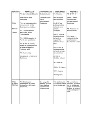 ASPECTOS FORTALEZAS OPORTUNIDADES DEBILIDADES AMENAZAS
F11.-L a Institución Educativa 03.-La Institución D7.- Directora A5.- El 90% de
tiene un buen clima Educativa cuenta tiene recargada padres y madres
Institucional. con la labor educativa. de familia tiene
documentación precaria situación
ÁREA F12.- La directora coordina Respectiva. D8.-EI 90%de Económica.
oportunamente con las padres y madres
Organizaciones de base. de familia tiene
INSTITU- primaria A6.- Presencia del
F13.- Padres de familia Incompleta. Asistencialismo.
CIONAL asequible al sentido
Organizacional. D.9.- El 100% de
padres y madres A7.- Padres y
F14.- El 90% de padres de de familia no madres de familia
Familia son agricultores. respetan los autoritarios con
derechos de sus Sus esposas e hijos.
F15.-El 95% de padres y Hijos.
madres de familia participan
en las actividades que D10.-El 80% de
Programa la LE. padres y madres
de familia carecen
F16.-Autonomía y de autoestima y
transparencia en la toma de pérdida de
Decisiones Identidad cultural.
D11.- Falta de
Hábitos de higiene.
D 12 .-Hogares
Desintegrados.
ÁREA
ADMINIS-
TRATIVA
F17.-Directora con
disponibilidad de trabajo
dentro y fuera del horario
Establecido.
04.- Apoyo del
gobierno nacional,
regional y local
para mejorar la
Infraestructura.
D13.- La Institución
Educativa no cuenta
con un local propio.
A8.- La Institución
Educativa no cuenta
con un local propio
ya que se encuentra
en aulas de primaria
inadecuadas para el
nivel.
 