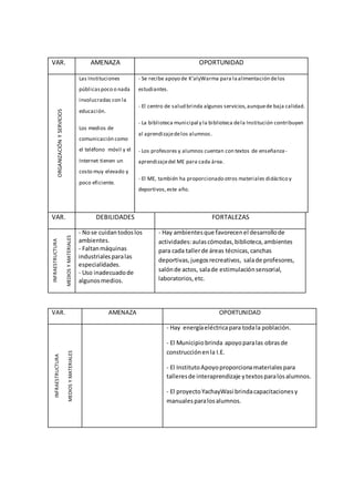 VAR. AMENAZA OPORTUNIDAD 
ORGANIZACIÓN Y SERVICIOS 
Las Instituciones 
públicas poco o nada 
involucradas con la 
educación. 
Los medios de 
comunicación como 
el teléfono móvil y el 
Internet tienen un 
costo muy elevado y 
poco eficiente. 
- Se recibe apoyo de K’alyWarma para la alimentación de los 
estudiantes. 
- El centro de salud brinda algunos servicios, aunque de baja calidad. 
- La biblioteca municipal y la biblioteca de la Institución contribuyen 
al aprendizaje de los alumnos . 
- Los profesores y alumnos cuentan con textos de enseñanza - 
aprendizaje del ME para cada área. 
- El ME, también ha proporcionado otros materiales didáctico y 
deportivos, este año. 
VAR. DEBILIDADES FORTALEZAS 
INFRAESTRUCTURA 
MEDIOS Y MATERIALES 
- No se cuidan todos los 
ambientes. 
- Faltan máquinas 
industriales para las 
especialidades. 
- Uso inadecuado de 
algunos medios. 
- Hay ambientes que favorecen el desarrollo de 
actividades: aulas cómodas, biblioteca, ambientes 
para cada taller de áreas técnicas, canchas 
deportivas, juegos recreativos, sala de profesores, 
salón de actos, sala de estimulación sensorial, 
laboratorios, etc. 
VAR. AMENAZA OPORTUNIDAD 
INFRAESTRUCTURA 
MEDIOS Y MATERIALES 
- Hay energía eléctrica para toda la población. 
- El Municipio brinda apoyo para las obras de 
construcción en la I.E. 
- El Instituto Apoyo proporciona materiales para 
talleres de interaprendizaje y textos para los alumnos. 
- El proyecto YachayWasi brinda capacitaciones y 
manuales para los alumnos. 
 