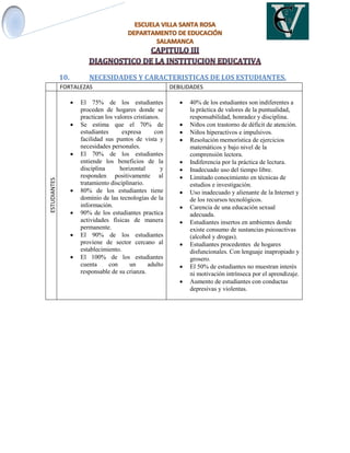 10. NECESIDADES Y CARACTERISTICAS DE LOS ESTUDIANTES.
FORTALEZAS DEBILIDADES
ESTUDIANTES
 El 75% de los estudiantes
proceden de hogares donde se
practican los valores cristianos.
 Se estima que el 70% de
estudiantes expresa con
facilidad sus puntos de vista y
necesidades personales.
 El 70% de los estudiantes
entiende los beneficios de la
disciplina horizontal y
responden positivamente al
tratamiento disciplinario.
 80% de los estudiantes tiene
dominio de las tecnologías de la
información.
 90% de los estudiantes practica
actividades físicas de manera
permanente.
 El 90% de los estudiantes
proviene de sector cercano al
establecimiento.
 El 100% de los estudiantes
cuenta con un adulto
responsable de su crianza.
 40% de los estudiantes son indiferentes a
la práctica de valores de la puntualidad,
responsabilidad, honradez y disciplina.
 Niños con trastorno de déficit de atención.
 Niños hiperactivos e impulsivos.
 Resolución memorística de ejercicios
matemáticos y bajo nivel de la
comprensión lectora.
 Indiferencia por la práctica de lectura.
 Inadecuado uso del tiempo libre.
 Limitado conocimiento en técnicas de
estudios e investigación.
 Uso inadecuado y alienante de la Internet y
de los recursos tecnológicos.
 Carencia de una educación sexual
adecuada.
 Estudiantes insertos en ambientes donde
existe consumo de sustancias psicoactivas
(alcohol y drogas).
 Estudiantes procedentes de hogares
disfuncionales. Con lenguaje inapropiado y
grosero.
 El 50% de estudiantes no muestran interés
ni motivación intrínseca por el aprendizaje.
 Aumento de estudiantes con conductas
depresivas y violentas.
 
