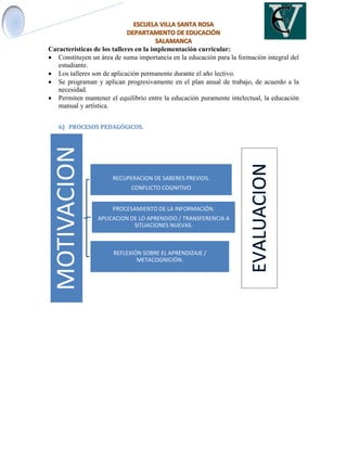 Características de los talleres en la implementación curricular:
 Constituyen un área de suma importancia en la educación para la formación integral del
estudiante.
 Los talleres son de aplicación permanente durante el año lectivo.
 Se programan y aplican progresivamente en el plan anual de trabajo, de acuerdo a la
necesidad.
 Permiten mantener el equilibrio entre la educación puramente intelectual, la educación
manual y artística.
6) PROCESOS PEDAGÓGICOS.
MOTIVACION
RECUPERACION DE SABERES PREVIOS.
CONFLICTO COGNITIVO
PROCESAMIENTO DE LA INFORMACIÓN.
APLICACION DE LO APRENDIDO / TRANSFERENCIA A
SITUACIONES NUEVAS.
REFLEXIÓN SOBRE EL APRENDIZAJE /
METACOGNICIÓN.
 