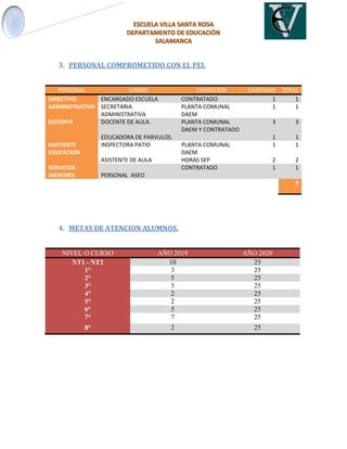 3. PERSONAL COMPROMETIDO CON EL PEI.
PERSONAL CARGO CONDICION CANTIDAD TOTAL
DIRECTIVO ENCARGADO ESCUELA CONTRATADO 1 1
ADMINISTRATIVO SECRETARIA
ADMINISTRATIVA
PLANTA COMUNAL
DAEM
1 1
DOCENTE DOCENTE DE AULA.
EDUCADORA DE PARVULOS.
PLANTA COMUNAL
DAEM Y CONTRATADO
3
1
3
1
ASISTENTE
EDUCACION
INSPECTORA PATIO
ASISTENTE DE AULA
PLANTA COMUNAL
DAEM
HORAS SEP
1
2
1
2
SERVICIOS
MENORES PERSONAL ASEO
CONTRATADO 1 1
9
4. METAS DE ATENCION ALUMNOS.
NIVEL O CURSO AÑO 2019 AÑO 2020
NT1 - NT2 10 25
1° 3 25
2° 5 25
3° 3 25
4° 2 25
5° 2 25
6° 5 25
7° 7 25
8° 2 25
 