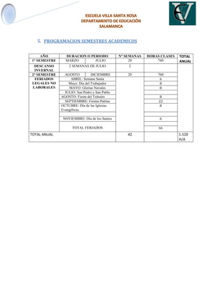5. PROGRAMACION SEMESTRES ACADEMICOS
AÑO DURACION O PERIODO N° SEMANAS HORAS CLASES TOTAL
ANUAL1° SEMESTRE MARZO JULIO 20 760
DESCANSO
INVERNAL
2 SEMANAS DE JULIO 2
2° SEMESTRE AGOSTO DICIEMBRE 20 760
FERIADOS
LEGALES NO
LABORALES
ABRIL: Semana Santa 6
Mayo: Día del Trabajador 8
MAYO: Glorias Navales 8
JULIO: San Pedro y San Pablo
AGOSTO: Fiesta del Tránsito 8
SEPTIEMBRE: Fiestas Patrias 22
OCTUBRE: Día de las Iglesias
Evangélicas.
8
NOVIEMBRE: Día de los Santos 6
TOTAL FERIADOS 66
TOTAL ANUAL 42 1.520
H/A
 