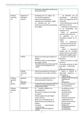 Proyecto Educativo Institucional - Ministerio de Educación
- 4-
- Demuestra seguridad y confianza en
lo que dice y hace.
e.
Enfoque
intercultu
ral.
Respeto a la
identidad
cultural
- Contribuye con los logros de
la institución educativa.
- Valora las manifestaciones
culturales de su localidad y región.
- Se identifica con las
tradiciones costumbres y productos
de la región.
- Se identifica con las
actividades culturales,
cívicas y/o deportivas de la
institución.
-Toma iniciativa para cuidar el
patrimonio cultural.
- Participa con entusiasmo
en las festividades que
programa la I.E.
- Cuida el patrimonio
cultural y natural de la IE.
Se identifica en las
actividades propias de su
región.
- Cuida el patrimonio
cultural y material de la IE.
- Genera paz y armonía en
el aula.
- Valora y demuestra
respeto por los símbolos
patrios, héroes y personajes
ilustres de su región y país.
Justicia - Asume sus errores para mejorar su
trabajo.
- Reflexiona sobre sus aprendizajes
para lograr el éxito.
- Interactúa roles por mutuo acuerdo.
- Es justo con los integrantes de
grupo.
- Es justo en la toma de
decisiones
- Actúa con justicia en todo
momento.
- Promueve acciones en bien
de susalón enfatizando
en
prevención de desastres
Diálogo
intercultu
ral
- Valora las perspectivas culturales y
las relaciona con el saber científico.
- Valora y respeta la
diversidad lingüística y
cultural de su
región y país.
Enfoque
igualdad
de
género.
Igualdad
y
Dignidad
- Trata a sus compañeros sin hacer
distinciones discriminatorias
- Respeta las diferencias de
opiniones de
sus
compañeros
Empatía - Es tolerante ante situaciones difíciles.
- Se pone en el lugar del otro para
comprenderlo mejor.
- Escucha la opinión de
sus compañeros.
Enfoque
ambient
al.
Solidaridad - Se muestra solidario con
sus compañeros.
- Demuestra iniciativa en el trabajo
en equipo.
- Plantea sugerencias para lograr
metas comunes.
- Apoya a sus compañeros en el
desarrollo de las actividades de
trabajo.
- Comparte conocimientos
y experiencias.
- Comparte roles de trabajo de
equipo.
- Se solidariza con las
personas que
necesitan ayuda
dentro de la
institución.
- Participa activamente
colaborando en la
práctica de simulacros
de evacuación.
- Ayuda a sus
compañeros para que
se comporten
correctamente.
 
