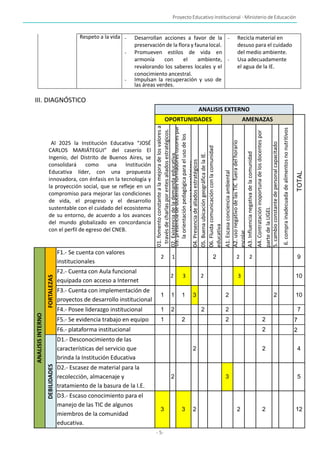 Proyecto Educativo Institucional - Ministerio de Educación
- 5-
Respeto a la vida - Desarrollan acciones a favor de la
preservación de la flora y faunalocal.
- Promueven estilos de vida en
armonía con el ambiente,
revalorando los saberes locales y el
conocimiento ancestral.
- Impulsan la recuperación y uso de
las áreas verdes.
- Recicla material en
desuso para el cuidado
del medio ambiente.
- Usa adecuadamente
el agua de la IE.
III. DIAGNÓSTICO
ANALISIS EXTERNO
OPORTUNIDADES AMENAZAS
TOTAL
01.
fomento
constante
a
la
mejora
de
los
valores
a
través
de
charlas
por
entes
aliados
estratégicos.
02.
Existencia
de
la
demanda
educativa.
03.
presencia
de
docentes
formadores
tutores
par
la
orientación
pedagógica
para
el
uso
de
los
equipos
tecnológicos
04.
Presencia
de
aliados
estratégicos
05.
Buena
ubicación
geográfica
de
la
IE.
06.
Fluida
comunicación
con
la
comunidad
educativa
A1.
Escasa
conciencia
ambiental
A2.
uso
negativo
de
las
TIC
fuera
del
horario
escolar
A3.
Influencia
negativa
de
la
comunidad
A4.
Contratación
inoportuna
de
los
docentes
por
parte
de
la
UGEL
5.
cambio
constante
de
personal
capacitado
6.
compra
inadecuada
de
alimentos
no
nutritivos
Al 2025 la Institución Educativa “JOSÉ
CARLOS MARIÁTEGUI” del caserío El
Ingenio, del Distrito de Buenos Aires, se
consolidará como una Institución
Educativa líder, con una propuesta
innovadora, con énfasis en la tecnología y
la proyección social, que se refleje en un
compromiso para mejorar las condiciones
de vida, el progreso y el desarrollo
sustentable con el cuidado del ecosistema
de su entorno, de acuerdo a los avances
del mundo globalizado en concordancia
con el perfil de egreso del CNEB.
ANALISIS
INTERNO
FORTALEZAS
F1.- Se cuenta con valores
institucionales
2 1 2 2 2 9
F2.- Cuenta con Aula funcional
equipada con acceso a Internet
2 3 2 3 10
F3.- Cuenta con implementación de
proyectos de desarrollo institucional
1 1 1 3 2 2 10
F4.- Posee liderazgo institucional 1 2 2 2 7
F5.- Se evidencia trabajo en equipo 1 2 2 2 7
F6.- plataforma institucional 2 2
DEBILIDADES
D1.- Desconocimiento de las
características del servicio que
brinda la Institución Educativa
2 2 4
D2.- Escasez de material para la
recolección, almacenaje y
tratamiento de la basura de la I.E.
2 3 5
D3.- Escaso conocimiento para el
manejo de las TIC de algunos
miembros de la comunidad
educativa.
3 3 2 2 2 12
 
