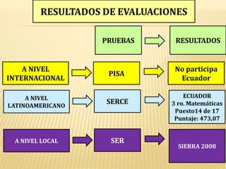 Freddy Rodríguez   25/10/2011

        RESULTADOS DE EVALUACIONES

                  PRUEBAS                           RESULTADOS


    A NIVEL                                         No participa
                    PISA
INTERNACIONAL                                        Ecuador

     A NIVEL                                          ECUADOR
LATINOAMERICANO
                   SERCE                          3 ro. Matemáticas
                                                   Puesto14 de 17
                                                   Puntaje: 473,07


 A NIVEL LOCAL      SER
                                                     SIERRA 2008
 
