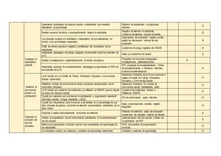 Implementa actividades de refuerzo escolar a estudiantes que muestran
dificultades de aprendizaje
Relación de estudiantes, cronogramas,
informes.
X
Realiza acciones de tutoría o acompañamiento integral al estudiante.
Registro de atención al estudiante.
Cuaderno de atención al padre de familia.
X
Los docentes evalúan el rendimiento y desempeño de sus estudiantes, en
función a los aprendizajes esperados.
Instrumentos de evaluación, registro auxiliar,
tarjeta de información- informe de mis
progresos.
X
Emite de manera oportuna registros y certificados del rendimiento de los
estudiantes
Cuadernos de cargo, registros del SIAGIE. X
Fortalecer el
desempeño
docente
Implementa estrategias de trabajo colegiado permanentes entre los docentes de
la IE
Actas y/o cuadernos de campo. X
Realiza investigaciones o sistematizaciones en temas educativos.
Proyectos de innovación pedagógica,
investigaciones, sistematizaciones.
X
Implementa acciones de acompañamiento pedagógico programadas al 100% de
los docentes de la IE.
PAT, programa de acompañamiento, Fichas
de acompañamiento y monitoreo, informes,
cuadros de sistematización
X
Gestionar la
convivencia
escolar y la
participación
La IE cuenta con un Comité de Tutoría, Orientación Educativa y Convivencia
Escolar conformado
Resolución Directoral de la IE que reconoce e
instala el Comité de Tutoría, Orientación
Educativa y Convivencia Escolar.
X
Establece normas de convivencia en base a acuerdos consensuados con la
comunidad educativa.
Resolución Directoral, RI, normas de
convivencia escolar actualizadas, actas.
X
La IE cuenta con cuaderno de incidencias y/o afiliación al SISEVE para el reporte
de casos de violencia escolar.
Cuaderno de incidencias, Acceso a
Plataforma SISEVE
X
Cuenta con espacios que promueven la participación y organización estudiantil
(Municipio escolar, consejo estudiantil u otros).
RD de conformación, actas, informes. X
Cuenta con mecanismos para involucrar a las familias en el aprendizaje de sus
hijos (Escuela de padres, reuniones de atención personalizada, actividades por el
Buen Inicio).
Actas, comunicaciones escritas, registro
fotográfico.
X
Organizar la
provisión del
servicio
educativo
Organiza y realiza adecuadamente el proceso de matrícula
Nóminas de matrícula, actas de evaluación,
constancias de vacantes, material de difusión.
X
Verifica el cumplimiento de las horas lectivas planificadas en la calendarización
del año escolar.
Calendarización del año escolar y Matriz de
Cumplimiento del PAT.
X
Elabora la programación curricular acorde a las necesidades de aprendizaje de
los estudiantes.
PCIE, documentos de programación
curricular.
X
Los docentes cuentan con sesiones y unidades de aprendizaje elaboradas Unidades y sesiones de aprendizaje. X
 