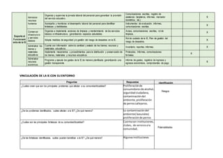 VINCULACIÓN DE LA IE CON SU ENTORNO
Preguntas Respuestas Identificación
¿Cuáles creen que son los principales problemas que afectan a su comunidad/localidad? Proliferaciónde
consumidoresde alcohol,
seguridadciudadana,
contaminacióndel
ambiente,proliferación
de perroscallejeros.
Riesgos
¿De los problemas identificados, cuáles afectan a la IE? ¿De qué manera? La contaminacióndel
ambiente( basurales)
proliferaciónde perros
¿Cuáles son las principales fortalezas de su comunidad/localidad? Cuentacon instituciones,
clubes, de servicioala
comunidad,
Potencialidades
¿De las fortalezas identificadas, cuáles pueden beneficiar a la IE? ¿De qué manera? Algunasinstituciones
Soporte al
Funcionami
ento de la IE
Administrar
recursos
humanos
Organiza y supervisa la jornada laboral del personal para garantizar la provisión
del servicio educativo.
Comunicaciones escritas, registro de
asistencia (tarjeteros, informes, marcador
biométrico, etc.)
X
Acompaña y monitorea el desempeño laboral del personal para identificar
fortalezas y debilidades.
Instrumentos de evaluación, informes,
comunicaciones escritas.
X
Conservar
infraestructura
y servicios
básicos
Organiza e implementa acciones de limpieza y mantenimiento de los servicios
básicos e infraestructura, garantizando espacios saludables.
Avisos, comunicaciones escritas, rol de
limpieza, .
X
Adopta medidas de seguridad y/o gestión del riesgo de desastres en la IE.
Rol de cuidado de la IE, Plan de gestión del
riesgo de desastres.
X
Administrar los
bienes y
materiales
educativos
Cuenta con información sobre la cantidad y estado de los bienes, recursos y
materiales educativos.
Inventario, reportes, informes. X
Implementa mecanismos y procedimientos para la distribución y preservación de
los bienes, materiales y recursos educativos.
Protocolos, Informes, comunicaciones
formales.
X
Administrar
recursos
económicos
Programa y ejecuta los gastos de la IE de manera planificada garantizando una
gestión transparente.
Informe de gastos, registros de ingresos y
egresos económicos, comprobantes de pago.
X
 