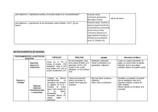 ¿Qué instituciones u organizaciones públicas y/o privadas trabajan en su comunidad/localidad? Postade salud,
Comisaria,parroquias,
Mercados,Clubes.
Actores del entorno
¿Qué instituciones u organizaciones de las mencionadas pueden beneficiar a la IE? ¿De qué
manera?
Postade salud. Control y
apoyoa laprevenciónde
la saludfísicay emocional
de losniñosy niñas.
Comisaria:Apoyoenla
seguridadde entradays
alidade los estudiantes
de la I.E, Charlas,etc.
MATRIZ DIAGNOSTICASITUACIONAL
FUNCIONAMIENTO DE LA INSTITUCION
EDUCATIVA
FORTALEZA DEBILIDAD causas Alternativas de Mejora
Dirección y
Liderazgo
Desarrollar
planeamiento
institucional
Cuenta con un PEI en
proceso de consulta , PCIE
actualizados hasta el 2016
como también el RI y PAT en
proceso de elaboración 2017
No hubo participación plena
de los padres de familia en la
elaboración del PEI y PAT
Nuestro RI aún no está
actualizado al nuevo enfoque
2016
Planificación inadecuada.
Padres no interesados en el
planeamiento institucional
Contar con nuestros instrumentos de
gestión con ayuda d todos los agentes
implicados de la IE para obtener
resultados óptimos de la gestión escolar.
Gestionar
relaciones
interinstitucionales
y comunitarias
Contamos con alianzas
interinstitucionales y/o
comunitarias para alcanzar
los objetivos de la IE (
Comisaria de Colque
Apaza, Centro de salud De
15 de Agosto,
Municipalidad de
Paucarpata, alianzas con
colegios estales y
particulares)
Líderes de la comunidad
pasivos que permiten el
aumento de la inseguridad
ciudadana.
Bajo nivel cultural de algunos
pobladores.
Rutina común al conformismo.
Sensibilizar a la población del contexto
para su participación activa en la
seguridad ciudadana y cuidado del
medio ambiente.
Afianzar alianzas con los líderes de la
comunidad.
 