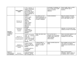 Evaluar la gestión
escolar
En 70% se sistematiza los
resultados de aprendizaje,
y rinde cuentas a los
padres de familia sobre el
logro de los aprendizajes y
evalúa el cumplimiento de
la planificación
La acumulación de actividades del
PAT no permite evaluar la gestión
escolar en los periodos
establecidos.
Evaluar la gestión Escolar a un 90% y
priorizar actividades según su
importancia
Desarrollo
Pedagógico y
Convivencia
Escolar
Gestionar los
aprendizajes
Un 80% de
Docentes cuentan
con su portafolio
educativo , utilizan
materiales y
recursos del
contexto y dosifican
el tiempo para el
desarrollo de sus
sesiones de
aprendizajes
Aún contamos con % de
docentes acostumbrados a la
rutina y desconocedores de
los cambios pedagógicos
Docentes desmotivados. Mejorar las condiciones del docente
mediante capacitaciones e incentivos
para una mejor gestión de su labor.
Fortalecer el
desempeño
docente
Se realiza
acompañamiento y
monitoreo a docentes
programadas en la
planificación.
Implementar en el nivel primario horas
colegiadas para mejorar los aprendizajes
Gestionar la
convivencia escolar
y la participación
Contamos con RI del 2016 ,
normas de convivencia
consensuadas , un
municipio escolar que sabe
cumplir con sus funciones,
con un cuaderno de
incidencias ,
Ilimitada labor tutorial dentro
de aula.
Aún no se tiene claro la
concepción que la hora de tutoría
en algunos casos se utiliza para
realizar actividades
extracurriculares)
Elaborar el plan tutorial institucional y del
aula que responda al interés y
necesidades de los niños y niñas.
Organizar la
provisión del servicio
educativo
Se realiza la matricula
oportuna, se cumple con
la calendarización del año
académico.
Lo docentes cuentan con
las herramientas
pedagógicas.
% Padres de familia no
proporcionan los útiles del
estudiante a su debido
tiempo.
Situación económica baja en las
familias.
Buscar estrategias para que los niños y
niñas cuenten con los materiales
necesarios para un buen inicio del año
escolar.
Soporte al
Funcionamiento
de la Institución
Administrar
recursos humanos
El control del personal es
estrictamente controlado
como su evaluación de su
Motivar al personal docente y
administrativo mediante incentivos por
su desempeño laboral y ofreciendo
 