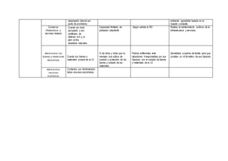 desempeño laboral por
parte de promotoria.
ambiente agradable basado en el
respeto y empatía.
Conservar
infraestructura y
servicios básicos
Cuenta con local
apropiado y con
certificado de
defensa civil y un
plan contra
desastres naturales
Capacidad Ilimitada de
población estudiantil.
Según señala la RD Realiza el mantenimiento continuo de la
infraestructura y servicios.
Administrar los
bienes y materiales
educativos
Cuenta con bienes y
materiales propios de la I.E
% de niños y niñas que no
manejan una cultura de
cuidado y protección de los
bienes y cuidado de los
materiales.
Padres indiferentes ante
situaciones irresponsables por sus
hijos(as) con el cuidado de bienes
y materiales de la I.E
Sensibilizar a padres de familia para que
cumplan un rol formativo de sus hijos(as)
Administrar
recursos
económicos
Contamos con Administrador
delos recursos económicos.
 