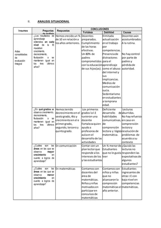 II. ANALISIS SITUACIONAL
Insumos Preguntas
de análisis
Respuestas
CONCLUSIONES
Fortaleza Debilidad Causas
Actas
consolidadas
de
evaluación
Integral
¿Los resultados de
aprendizaje
obtenidos en cada
nivel de la IE
muestran
crecimiento,
decrecimiento,
fluctuación o se
mantienen igual en
los tres últimos
años?
Hemoscrecido un %
de 10 enrelacióna
losaños anteriores.
Docentes
preparados.
Cumplimiento
de las horas
efectivas.
Un 80% de
padres
comprometidos
con la educación
de sus hijos(as).
Ilimitada
actualización
enel trabajo
por
competencias.
Presenciade
distractores
para el
aprendizaje
como el abuso
del internety
sus
implicancias.
Mediosde
comunicación
sucia.
Sedentarismo
enestudiantes
a temprana
edad.
Docentesaún
acostumbrados
A la rutina.
No haycontrol
por parte de
padresy
pérdidade
autoridad.
¿En qué grados se
observa crecimiento,
decrecimiento,
fluctuación o se
mantienen igual en
los tres últimos
años?
Hemostenido
decrecimientoenel
sextogrado,4to y
crecimientoen el e
primergrado,
segundo, terceroy
quintogrado.
Los primeros
grados laI.E
tuvieronuna
docente
Fortalezaquien
ayudoa
profesorasde
aulaen el
desarrollode las
actividades
pedagógicas.
Deficiente
desarrollo de
habilidades
comunicativas,
de
comprensión
lectora y lógico
matemática.
Lecturas
aburridas.
No hayrefuerzo
encasa en
comprensión
lectoray
resoluciónde
problemas de
acuerdoa su
contexto
¿Cuáles son las
áreas en las que se
observa mayor
crecimiento en
cuanto a logros de
aprendizaje?
En comunicación Contar con un
planlectorque
responde alos
interesesde los
y lasestudiantes.
Un % menorde
Estudiantes
que no le gusta
leer
¿Quizáslas
lecturasno
responden las
expectativasde
algunos
estudiantes?
¿Cuáles son las
áreas en las que se
observa menor
crecimiento en
cuanto a logros de
aprendizaje?
En matemáticas Contamoscon
docentesdel
área de
matemáticas.
Niñosyniñas
motivadosen
participaren
concursosde
matemáticas
as
Contamoscon
niñosy niñas
que no
alcanzaronla
compresión
matemáticasel
año anterior.
Estudiantes
ingresantesde
otras I.E con
bajonivel en
competencias
matemáticas.
 