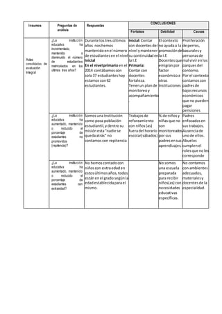 Insumos Preguntas de
análisis
Respuestas
CONCLUSIONES
Fortaleza Debilidad Causas
Actas
consolidadas de
evaluación
Integral
¿La institución
educativa ha
incrementado,
mantenido o
disminuido el número
de estudiantes
matriculados en los
últimos tres años?
Durante lostres últimos
años noshemos
mantenidoenel número
de estudiantesenel nivel
Inicial
En el nivel primarioen el
2014 contábamoscon
solo37 estudianteshoy
estamoscon62
estudiantes.
Inicial:Contar
con docentesdel
nivel ymantener
su continuidaden
la I.E
Primaria:
Contar con
docentes
fortaleza.
Tenerun plande
monitoreoy
acompañamiento
.
El contexto
no ayudaa la
promociónde
la I.E
Docentesque
emigranpor
factor
económicoa
otras
Instituciones
Proliferación
de perros,
basuralesy
personasde
mal vivirenlos
parquesdel
contorno.
Por el contexto
contamoscon
padresde
bajosrecursos
económicos
que no pueden
pagar
pensiones
altas.¿La institución
educativa ha
aumentado, mantenido
o reducido el
porcentaje de
estudiantes no
promovidos
(repitencia)?
Somosuna Institución
como poca población
estudiantil,ydentrosu
misiónesta“nadie se
quedaatrás” no
contamoscon repitencia
Trabajosde
reforzamiento
con niños(as)
fueradel horario
escolar(sábados)
% de niñosy
niñasque no
son
monitoreados
por sus
padresensus
aprendizajes.
Padres
enfocadosen
sus trabajos.
Ausenciade
unode ellos.
Abuelos
cumplenel
rolesque noles
corresponde
¿La institución
educativa ha
aumentado, mantenido
o reducido el
porcentaje de
estudiantes con
extraedad?
No hemoscontadocon
niñoscon extraedaden
estosúltimosaños,todos
estánenel grado segúnla
edadestablecidaparael
mismo.
No somos
una escuela
preparada
para recibir
niños(as) con
necesidades
educativas
específicas.
No contamos
con ambientes
adecuados,
materialesy
docentes de la
especialidad.
 