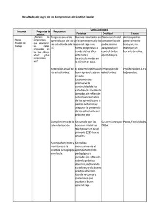 Resultadosde Logro de los Compromisosde GestiónEscolar
Insumos Preguntas de
análisis
Respuestas
CONCLUSIONES
Fortaleza Debilidad Causas
Planes
Anuales de
Trabajo
¿Número de
compromisos
que alcanzaron
las metas
propuestas en
los tres últimos
años? ¿Qué
compromisos
son?
Progresoanual de
aprendizaje de losy
lasestudiantesde la
I.E
Retenciónanual de
losestudiantes.
Cumplimientode la
calendarización
Acompañamientoy
monitoreoala
práctica pedagógica
enel aula.
Buenosresultadosen
el examencensal ylos
aprendizajes en
formaprogresiva a
travésde los años
anteriores
Se articulametasen
la I.E y enel aula.
El docente estimulael
buenaprendizaje en
el aula
La promotora
promueve la
continuidad de los
estudiantesmediante
jornadasde reflexión
sobre losresultados
de losaprendizajes a
padresde familiay
asegurarla presencia
de losestudiantesel
próximoaño
Se cumple con las
horas eninicial las
900 horasy en nivel
primaria1230 horas
anuales.
Se realiza
mensualmente el
acompañamiento
pedagógicoy
jornadas de reflexión
sobre la práctica
docente,motivando
su esfuerzoylabuena
práctica docente.
Uso de recursosy
materialesque
ayudanal buen
aprendizaje.
Disminucióndel
compromisode
padrescomo
apoyopara el
control de los
aprendizajes.
Emigraciónde
estudiantes.
Suspensionespor
DREA
Ambospadres
generalmente
trabajan,no
manejanun
horariode roles.
ProliferaciónI.E.Pa
bajocostos.
Paros, Festividades.
 