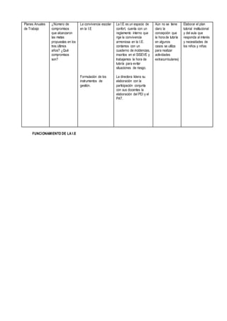 Planes Anuales
de Trabajo
¿Número de
compromisos
que alcanzaron
las metas
propuestas en los
tres últimos
años? ¿Qué
compromisos
son?
La convivencia escolar
en la I.E
Formulación de los
instrumentos de
gestión.
La I.E es un espacio de
confort, cuenta con un
reglamento interno que
rige la convivencia
armoniosa en la I.E.
contamos con un
cuaderno de incidencias,
inscritos en el SISEVE y
trabajamos la hora de
tutoría para evitar
situaciones de riesgo.
La directora lidera su
elaboración con la
participación conjunta
con sus docentes la
elaboración del PEI y el
PAT.
Aún no se tiene
claro la
concepción que
la hora de tutoría
en algunos
casos se utiliza
para realizar
actividades
extracurriculares)
Elaborar el plan
tutorial institucional
y del aula que
responda al interés
y necesidades de
los niños y niñas
FUNCIONAMIENTO DE LA I.E
 