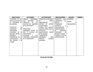 OBJETIVOS                ACCIONES                  ACTIVIDADES           INDICADORES          EQUIPO         TIEMPO
-Promover el uso     -Aplicar     estrategias    -Organizar un proyecto    -Dispoción para      Docentes,
de los recursos de   que       permitan     la   de              cultivo   organizarse    en
                                                                                                padres      y
la naturaleza de     utilización    de    los    organopónico          y   grupos.
las plantas-         recursos de vegetales       siembra de plantas        -Capacidad           representante
                     de la naturaleza-           ornamentales          y   expresiva        y
                                                                                                s
-Promover         la                             frutales para generar     espontaneidad.
realización      de -Desarrollar                 espacios aptos para le    Implementación
actividades          estrategias donde se        recreación            y   de      destrezas
culturales en     la den a conocer los           esparcimiento dentro      orientadas      al
escuela donde    se instrumentos                 de la escuela.            conocer y hacer.
destaque          la musicales     y   los       -Implementar              Trabajar en forma
importancia de    la materiales empleados        estrategias       para    mancomunada.
conservación     de en su realización.           elaborar       cuerpos
las plantas y     el                             escolares.
ornato.




                                                   PLAN DE ACCIÓN




                                                           15
 