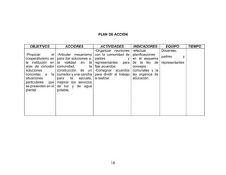 PLAN DE ACCIÓN


  OBJETIVOS               ACCIONES                 ACTIVIDADES           INDICADORES      EQUIPO      TIEMPO
                                              -Organizar reuniones      -efectuar       Docentes,
-Propiciar      el   -Articular mecanismo     con la comunidad de       planificaciones
                                                                                        padres    y
cooperativismo en    para dar soluciones a:   padres                y   en el esquema
la institución en    la vialidad en la        representantes para       de la ley de representantes
aras de concebir     comunidad,          la   fijar acuerdos.           consejos
soluciones           construcción de un       -Consignar acuerdos       comunales y la
concretas a la       comedor y una cancha     para dividir el trabajo   ley orgánica de
situaciones          para     la   escuela,   a realizar.               educación.
particulares que     mejorar los servicios
se presentan en el   de luz y de agua
plantel              potable,




                                                        16
 