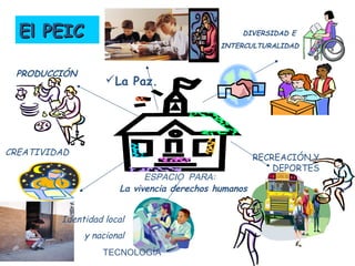 El PEICEl PEIC
Contemplando
ESPACIO PARA:
PRODUCCIÓN
CREATIVIDAD
TECNOLOGÍA
DIVERSIDAD E
INTERCULTURALIDAD
RECREACIÓN Y
DEPORTES
La vivencia derechos humanos
La Paz.
Identidad local
y nacional
 
