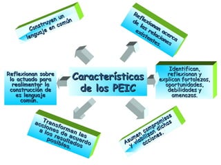CaracterísticasCaracterísticas
de los PEICde los PEIC
Reflexionan sobreReflexionan sobre
lo actuado paralo actuado para
realimentar larealimentar la
construcción deconstrucción de
es lenguajees lenguaje
común.común.
Construyen un
Construyen un
lenguaje en común
lenguaje en común
Reflexionan
acerca
Reflexionan
acerca
de
las relaciones
de
las relaciones
existentes.
existentes.
Identifican,Identifican,
reflexionan yreflexionan y
explican fortalezas,explican fortalezas,
oportunidades,oportunidades,
debilidades ydebilidades y
amenazas.amenazas.
Asumen compromisos
Asumen compromisos
y
viabilizan dichas
y
viabilizan dichas
acciones.
acciones.
Transforman las
Transforman las
acciones de acuerdo
acciones de acuerdo
a los resultados
a los resultados
posibles.
posibles.
 