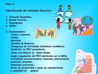 Fase I:Fase I:
Identificación del Ambiente Educativo:Identificación del Ambiente Educativo:
A. Ubicación Geográfica.A. Ubicación Geográfica.
B. Reseña Histórica.B. Reseña Histórica.
C. Organigrama.C. Organigrama.
D. Misión.D. Misión.
E. Funcionamiento:E. Funcionamiento:
• Turnos y Horarios.Turnos y Horarios.
• Niveles.Niveles.
• Matrícula.Matrícula.
• Cantidad de Maestros.Cantidad de Maestros.
• Cronograma de Actividades (Calendario académico).Cronograma de Actividades (Calendario académico).
• Resultados de PEIC precedentes.Resultados de PEIC precedentes.
• Líneas estratégicas ya desarrolladasLíneas estratégicas ya desarrolladas
(según componentes del PEIC planteadas por el MED).(según componentes del PEIC planteadas por el MED).
• Actividades extracurriculares realizados anteriormente,Actividades extracurriculares realizados anteriormente,
resultados obtenidos.resultados obtenidos.
• Comisiones existentes.Comisiones existentes.
• Grado de receptividad y apoyo de representantesGrado de receptividad y apoyo de representantes
y comunidad eny comunidad en general.general.
 