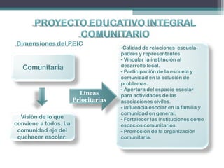 Comunitaria
Visión de lo que
conviene a todos. La
comunidad eje del
quehacer escolar.
-Calidad de relaciones escuela-
padres y representantes.
- Vincular la institución al
desarrollo local.
- Participación de la escuela y
comunidad en la solución de
problemas.
- Apertura del espacio escolar
para actividades de las
asociaciones civiles.
- Influencia escolar en la familia y
comunidad en general.
- Fortalecer las instituciones como
espacios comunitarios.
- Promoción de la organización
comunitaria.
Líneas
Prioritarias
 