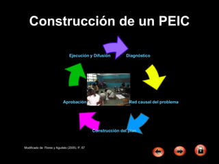 Construcción de un PEIC Modificado de: Flores y Agudelo (2005). P. 67 Red causal del problema Diagnóstico   Ejecución y Difusión Construcción del plan Aprobación 