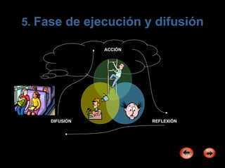 5.  Fase de ejecución y difusión ACCIÓN REFLEXIÓN DIFUSIÓN 