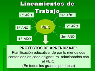 Lineamientos de Trabajo PEIC 1er AÑO 2º AÑO 3er AÑO 4 º AÑO 5º AÑO 6º AÑO PROYECTOS DE APRENDIZAJE : Planificación educativa de por lo menos dos contenidos en cada asignatura relacionados con el PEIC (En todos los grados, por lapso)