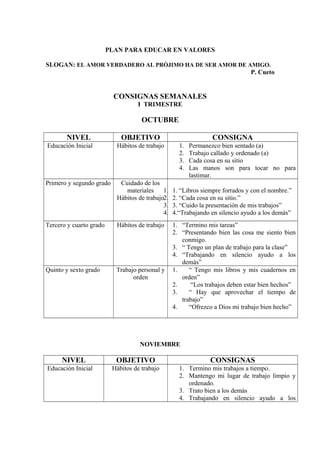PLAN PARA EDUCAR EN VALORES
SLOGAN: EL AMOR VERDADERO AL PRÓJIMO HA DE SER AMOR DE AMIGO.
P. Cueto
CONSIGNAS SEMANALES
I TRIMESTRE
OCTUBRE
NIVEL OBJETIVO CONSIGNA
Educación Inicial Hábitos de trabajo 1. Permanezco bien sentado (a)
2. Trabajo callado y ordenado (a)
3. Cada cosa en su sitio
4. Las manos son para tocar no para
lastimar.
Primero y segundo grado Cuidado de los
materiales
Hábitos de trabajo
1. 1. “Libros siempre forrados y con el nombre.”
2. 2. “Cada cosa en su sitio.”
3. 3. “Cuido la presentación de mis trabajos”
4. 4.“Trabajando en silencio ayudo a los demás”
Tercero y cuarto grado Hábitos de trabajo 1. “Termino mis tareas”
2. “Presentando bien las cosa me siento bien
conmigo.
3. “ Tengo un plan de trabajo para la clase”
4. “Trabajando en silencio ayudo a los
demás”
Quinto y sexto grado Trabajo personal y
orden
1. “ Tengo mis libros y mis cuadernos en
orden”
2. “Los trabajos deben estar bien hechos”
3. “ Hay que aprovechar el tiempo de
trabajo”
4. “Ofrezco a Dios mi trabajo bien hecho”
NOVIEMBRE
NIVEL OBJETIVO CONSIGNAS
Educación Inicial Hábitos de trabajo 1. Termino mis trabajos a tiempo.
2. Mantengo mi lugar de trabajo limpio y
ordenado.
3. Trato bien a los demás
4. Trabajando en silencio ayudo a los
 