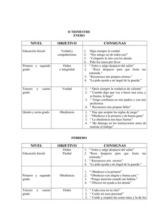 II TRIMESTRE
ENERO
NIVEL OBJETIVO CONSIGNAS
Educación Inicial Verdad y
compañerismo
1. Digo siempre la verdad.
2. “Soy amigo (a) de todos (as)”
3. “Comparto lo mío con los demás
4. Pido los casos por favor
Primero y segundo
grado
Orden
e integridad
1. “ Entro y salgo despacio del salón”
2. “Rezo despacio para que Jesús me
entienda.”
3. “Reconozco mis propios errores.”
4. “Le pido ayuda a mi ángel de la guarda.”
Tercero y cuarto
grado
Verdad 1. “ Decir siempre la verdad es de valiente”
2. “ Cuando digo que voy a hacer una cosa, y
es buena, la hago”
3. “ Tengo confianza en mis padres y con mis
profesores
4. “ Reconozco mis propias fallas”
Quinto y sexto grado Obediencia 1. “ Hay que aceptar las reglas de juego”
2. “Obedezco a la primera y de buena gana”
3. “ La obediencia nos hace fuertes”
4. “ Me detengo en las instrucciones antes de
realizar el trabajo”
FEBRERO
NIVEL OBJETIVO CONSIGNAS
Educación Inicial
Orden
Piedad
1. “ Entro y salgo despacio del salón”
2. “Rezo despacio para que Jesús me
entienda.”
3. “ Reconozco mis errores”
4. “Le pido ayuda a mi ángel de la guarda.”
Primero y segundo
grado
Obediencia
1. “ Obedezco a la primera”
2. “Obedezco con alegría y buena cara.”
3. “Pongo atención cuando me hablan.”
4. “ Ofrezco mi ayuda a los demás”
Tercero y cuarto
grado
Orden 1. “ Cada cosa en su sitio”
2. “ Cuido mi aseo personal”
3. “ Cuido y respeto las cosas mías y la de los
 