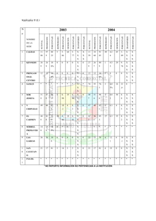 RedIseño P.E.I

N              AÑOS
                                                                 2003                                                                                                            2004
o




                                        PORCENTAJE




                                                                  PORCENTAJE



                                                                                           PORCENTAJE




                                                                                                                     PORCENTAJE




                                                                                                                                                        PORCENTAJE




                                                                                                                                                                                  PORCENTAJE




                                                                                                                                                                                                           PORCENTAJE




                                                                                                                                                                                                                                     PORCENTAJE
                                                                                                        TRANSFERID




                                                                                                                                                                                                                        TRANSFERID
                                                     REPROBADO




                                                                                                                                                                     REPROBADO
                            PROMOCION




                                                                                                                                            PROMOCION
                                                                               DESERCION




                                                                                                                                                                                               DESERCION
    NOMBRE
                 M.TOTAL




                                                                                                                                  M.TOTAL
    DE LA
    SEDE

1   CALDAS       11         97          88           5            5.           64          5.           X            X            11        10          91           49           4.2          45          3.           X            X
                 08         9           35                        86                       77           X            X            59        60          85                        4                        89           X            X
                                                                                                        X            X                                                                                                  X            X
2   KENNEDY      26         26          10           0            0            0           0            X            0            27        26          89.          1            0.3          29          9.           X            X
                 9          9           0%                                                              X                         9         7           9                         3                        76           X            X
                                                                                                        X                                                                                                               X            X
3   PRINGAM      12         12          10           0            0            0           0            X            0            15        15          10           2            0            0           0            X            X
    OSAL                                0%                                                              X                                               0%                                                              X            X
    CENTRO                                                                                              X                                                                                                               X            X
4   SAMAN        *          *           *            *            *            *           *            X            *            74        55          74,          3            4,0          16          21           0            *
                                                                                                        X                                               3                         5%                       ,6
                                                                                                        X
5   SOR          51         47          92.          5            0.           35          6.           X            0            58        51          90.          5            0.8          50          8.           X            X
    JOSEFA       0          0           15                        98                       86           X                         7         4           6                         3                        8            X            X
                                                                                                        X                                                                                                               X            X
6   V            49         40          83.          5            10           4           8.           X            0            47        40          85.          3            6.3          4           8.           X            X
    CHIPUELO                            6                         .2                       3            X                                               1                                                  5            X            X
                                                                                                        X                                                                                                               X            X
7   EL           44         41          91.          20           4.           18          4.           X            0            42        36          85.          27           6.3          35          8.           X            X
    CARMEN       8          0           5                         46                       01           X                         3         1           3                                                  2            X            X
                                                                                                        X                                                                                                               X            X
8   SERREZ,      14         14          10           0            *            0                        X                                   *           *            *            *            *           *            *            *
    PRIMAVER     0          0           0%                                                              X
    A                                                                                                   X
9   LAS          26         26          10           0            0            0           0            X            0            33        23          70           4            12.          6           18           X            X
    GARZAS                              0                                                               X                                                                         1                        .1           X            X
                                                                                                        X                                                                                                               X            X
1   SAN          21         17          81           3            14           3           5            X            0            21        17          81           4            19           0           0            X            X
0   CAYETAN                                                                                             X                                                                                                               X            X
    O                                                                                                   X                                                                                                               X            X
1   PAUJIL       *          *           *            *            *            *           *            *            *            *         *           *            *            *            *           *            *            *
1
                           * NO REPORTO INFORMACIÓN NO PERTENECIAN A LA INSTITUCIÓN
 