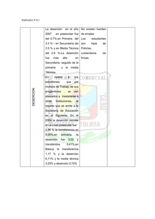 RedIseño P.E.I

                    La deserción            en el año No existen fuentes
                    2007       en preescolar fue de empleo
                    del 0.7%-en Primaria del Los                     estudiantes
                    3.3 % - en Secundaria del son                    hijos   de
                    3.5 % y en Media Técnica Policías,
                    del 2.6 %-La deserción cuidanderos                       de
                    fue     mas       alta              en fincas.
                    Secundaria, seguido de la
                    primaria        y       la       media
                    Técnica.
                    En       cuanto              a      los
                    estudiantes             que         por
                    motivos de Trabajo de sus
        DESERCION




                    progenitores        ,        se     ven
                    abocados a trasladarse a
                    otras      Instituciones,            el
                    reporte que se emite a la
                    Secretaría de Educación
                    es el Siguiente; En el
                    2008 la deserción escolar
                    en el nivel preescolar fue:
                    2,86 % la transferencia es
                    4,00%,en        primaria,            la
                    deserción       fue          3,02     y
                    transferidos            5,41%,en
                    Básica     la    transferencia
                    1,17 % y la deserción
                    6,11% y la media técnica
                    3,25% y deserción 0.72%
 