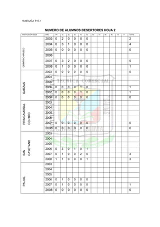 RedIseño P.E.I


                             NUMERO DE ALUMNOS DESERTORES HOJA 2
INSTITUCIÓN-SEDE             AÑO    TR   1o   2o   3o   4o   5o   6o   7o   8o   9o   10   11   TOTAL

                             2003 0      2    0    0    0    0                                  2
                             2004 0      3    1    0    0    0                                  4
QUINTO CHIPUELO




                             2005 0      0    0    0    0    0                                  0
                             2006
                             2007 0      3    2    0    0    0                                  5
                             2008 0      1    0    0    0    0                                  1
                             2003   0    0    0    0    0    0                                  0
                             2004
                             2005
 GARZAS




                             2006   0    0    0    0    1    0                                  1
                             2007   0    0    0    0    1    0                                  1
                             2008   0    0    0    0    0    0                                  0
                             2003
 PRINGAMOSAL




                             2004
                             2005
                  CENTRO




                             2006
                             2007   0    0    0    0    0    0                                  0
                             2008 0      0    0    0    0    0                                  0
                             2003
                             2004
                  CAYETANO




                             2005
                             2006   0    3    0    1    0    1
 SAN




                             2007   0    1    0    0    2    0                                  3
                             2008   1    1    0    0    0    1                                  3
                             2003
                             2004
                             2005
 PAUJIL,




                             2006   0    1    0    0    0    0
                             2007   0    1    0    0    0    0                                  1
                             2008 0      0    0    0    0    0                                  0
 