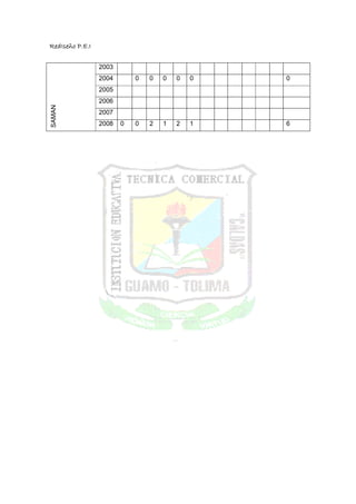 RedIseño P.E.I

                 2003
                 2004       0   0   0   0   0   0
                 2005
                 2006
SAMAN




                 2007
                 2008   0   0   2   1   2   1   6
 