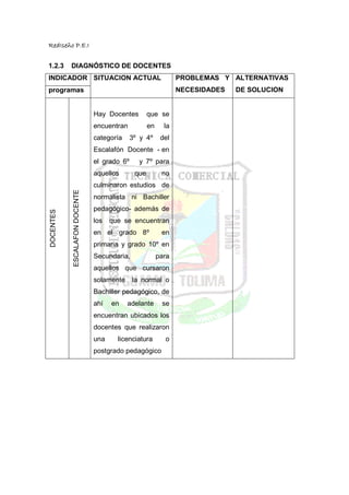 RedIseño P.E.I


1.2.3      DIAGNÓSTICO DE DOCENTES
INDICADOR SITUACION ACTUAL                                      PROBLEMAS Y ALTERNATIVAS
programas                                                       NECESIDADES   DE SOLUCION


                               Hay Docentes         que se
                               encuentran           en     la
                               categoría     3º y 4º      del
                               Escalafón Docente - en
                               el grado 6º     y 7º para
                               aquellos       que         no
                               culminaron estudios de
           ESCALAFON DOCENTE




                               normalista ni Bachiller
                               pedagógico- además de
DOCENTES




                               los   que se encuentran
                               en el grado 8º             en
                               primaria y grado 10º en
                               Secundaria,               para
                               aquellos que cursaron
                               solamente     la normal o
                               Bachiller pedagógico, de
                               ahí   en    adelante       se
                               encuentran ubicados los
                               docentes que realizaron
                               una     licenciatura        o
                               postgrado pedagógico
 