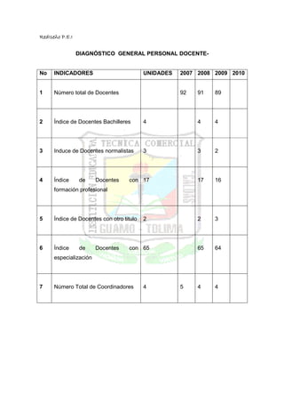 RedIseño P.E.I


                 DIAGNÓSTICO GENERAL PERSONAL DOCENTE-


No    INDICADORES                          UNIDADES   2007 2008 2009 2010


1     Número total de Docentes                        92   91   89




2     Índice de Docentes Bachilleres       4               4    4




3     Induce de Docentes normalistas       3               3    2




4     Índice     de     Docentes    con 17                 17   16
      formación profesional




5     Índice de Docentes con otro titulo   2               2    3




6     Índice     de     Docentes    con 65                 65   64
      especialización




7     Número Total de Coordinadores        4          5    4    4
 