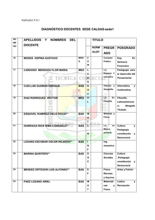 RedIseño P.E.I


                      DIAGNÓSTICO DOCENTES SEDE CALDAS-sede1


NU    APELLIDOS        Y   NOMBRES     DEL               TITULO
ME
RO    DOCENTE
                                                         NORM     PREGR POSGRADO
                                                         ALIST
                                                                  ADO
16    MOSOS OSPINA GUSTAVO                   MEDI   C             Contador         Esp.           En
                                             A      O             Publico          Gerencia
                                                    M
                                                                                   Financiera
17    CARDOSO MENDOZA FLOR MARIA             MED    L.            Lic.             Pedagogía para
                                                    C             Español Y        el desarrollo del
                                                                  Literatura
                                                    A                              Pensamiento
                                                    S
18    CUELLAR GUZMAN ENRIQUE                 BAS    S             Historia     y   Informática       y
                                                    O             Geografía        multimedios
                                             I
                                                    C
19    DIAZ RODRIGUEZ HECTOR                  MED    FI            Lic.       En    Filosofía
                                                    L             Filosofía        Latinoamerican
                                                                                   o-       Abogado
                                                                                   Titulado
20    ESQUIVEL RAMIREZ CIELO ROCIO**         BAS    M             Matemát. y

                                                    A             Física

                                                    T
21    IDARRAGA RIOS IRMA CONSUELO**          BAS    C             Lic         en   Cultura           y
                                                    .             Básica           Pedagogía
                                                                  primaria
                                                    N                              constitución      y
                                                                                   Democracia
22    LOZANO ESCOBAR OSCAR RICARDO**         BAS    I             Ing.
                                                    N             mecánico
                                                    F
23    MARINA QUINTERO**                      BAS    S             Ciencias         Cultura
                                                    O             Sociales         ,Pedagogía
                                                    C                              constitución      y
                                                                                   Democracia
24    MENDEZ ORTEGON LUIS ALFONSO**          BAS    E.            Física           Artes y Folclor
                                                    F             Recreac.
                                                                  y Deportes
25    PAEZ LOZANO ARIEL                      BAS    M             Matemáti         Lúdica            y
                                                    A             cas          y   Recreación
                                                    T             Física
 