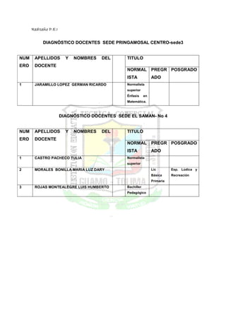 RedIseño P.E.I


            DIAGNÓSTICO DOCENTES SEDE PRINGAMOSAL CENTRO-sede3


NUM    APELLIDOS         Y   NOMBRES   DEL      TITULO
ERO    DOCENTE
                                                NORMAL           PREGR POSGRADO
                                                ISTA             ADO
1      JARAMILLO LOPEZ GERMAN RICARDO           Normalista
                                                superior
                                                Énfasis     en
                                                Matemática.



                       DIAGNÓSTICO DOCENTES SEDE EL SAMAN- No 4


NUM    APELLIDOS         Y   NOMBRES   DEL      TITULO
ERO    DOCENTE
                                                NORMAL           PREGR POSGRADO
                                                ISTA             ADO
1      CASTRO PACHECO TULIA                     Normalista
                                                superior
2      MORALES BONILLA MARIA LUZ DARY                            Lic        Esp. Lúdica y
                                                                 Básica     Recreación
                                                                 Primaria
3      ROJAS MONTEALEGRE LUIS HUMBERTO          Bachiller
                                                Pedagógico
 