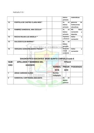 RedIseño P.E.I

                                                        básica           matemáticas
                                                        primaria
12     PORTELA DE CASTRO CLARA INES**                   lic.       en    gerencia        de
                                                        básica           Instituciones
                                                        primaria         educativas
13     RAMIREZ SANDOVAL ANA CECILIA**                   lic.       en    ED.          física
                                                        básica           recreación       y
                                                        primaria         deportes
14     ROCHA ROJAS LUZ ANGELA **                        lingüística      lúdica           y
                                                        y literatura     recreación
15     SALCEDO ELSA MARINA**                            lic.       en
                                                        básica
                                                        primaria
16     VERGARA GONGORA MARIA PIEDAD**                   desarrollo       lúdica           y
                                                        infantil     y   recreación
                                                        preescolar



              DIAGNÓSTICO DOCENTES SEDE QUINTO CHIPUELO-sede 6
NUM       APELLIDOS Y NOMBRES DEL                         TITULO
ERO                    DOCENTE
                                           NORMAL PREGR POSGRADO
                                              ISTA        ADO
1      ARIAS CARDOSO ALIRIO                Bachiller
                                           Pedagógico
2      SANDOVAL CARTAGENA ANA EDITH                     lic.       en
                                                        Básica
                                                        primaria
 